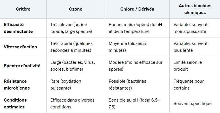 Comparatif : Ozone vs Chlore et Autres Biocides